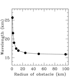 The variation in wavelength with obstacle radius